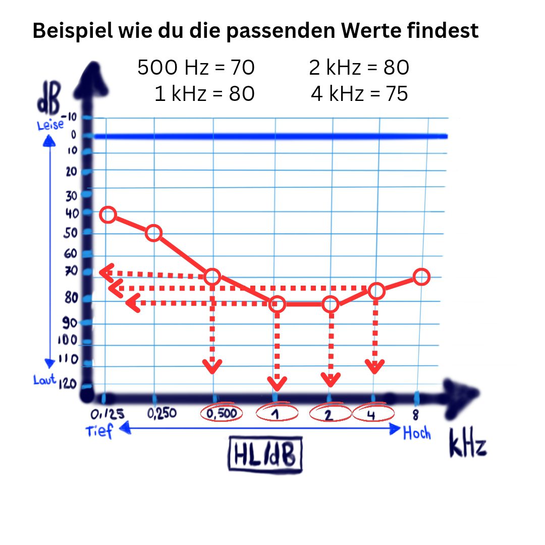 Beispiel Audiogramm