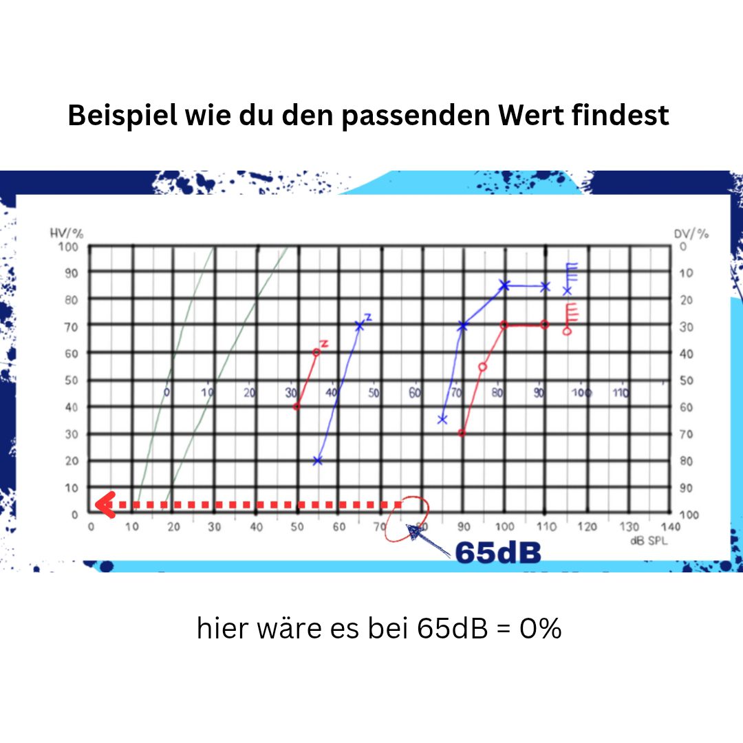 Beispiel Sprachaudiogramm