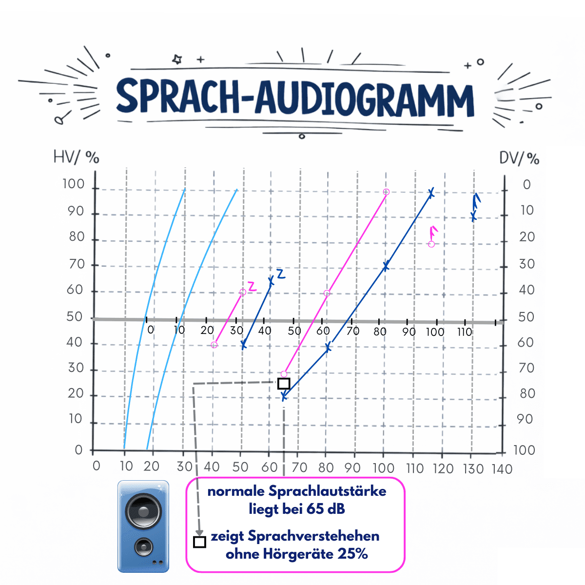 Sprachaudiogramm mit markierter normaler Sprachlautstärke von 65 dB und Hinweis auf das Sprachverstehen ohne Hörgeräte.