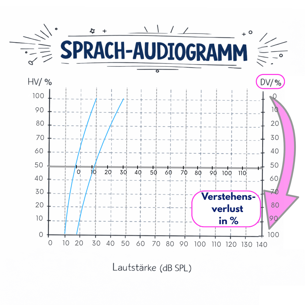 Sprachaudiogramm mit hervorgehobener Skala für den Diskriminationsverlust.