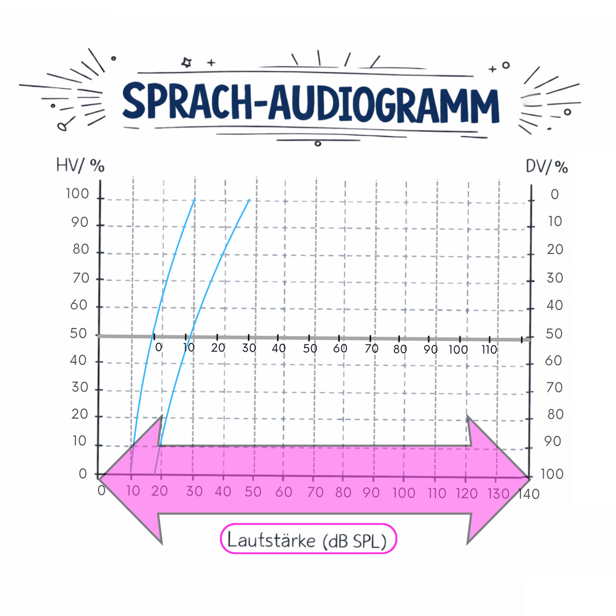 Sprachaudiogramm mit hervorgehobener dB-Skala zur Erklärung der Lautstärke.