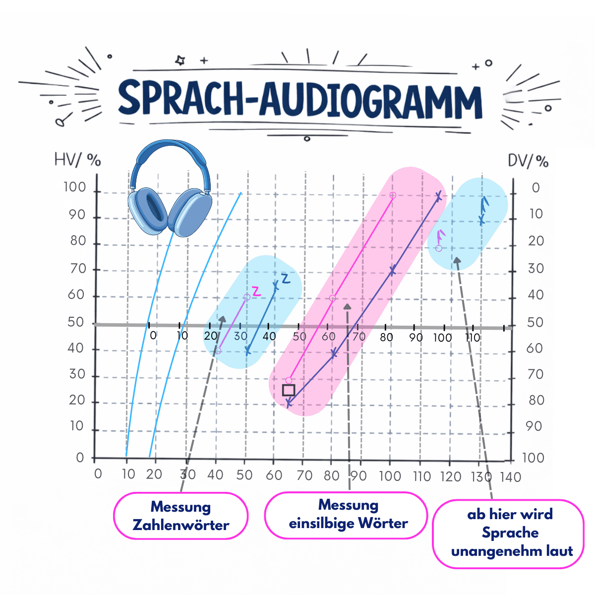 Sprachaudiogramm mit markierten Messbereichen für Zahlenwörter, einsilbige Wörter und unangenehm laute Sprache.
