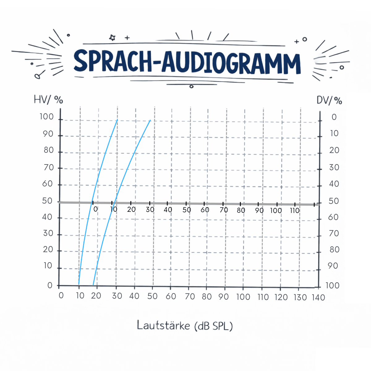 Sprachaudiogramm mit Darstellung von Lautstärke in dB und Sprachverstehen in Prozent.