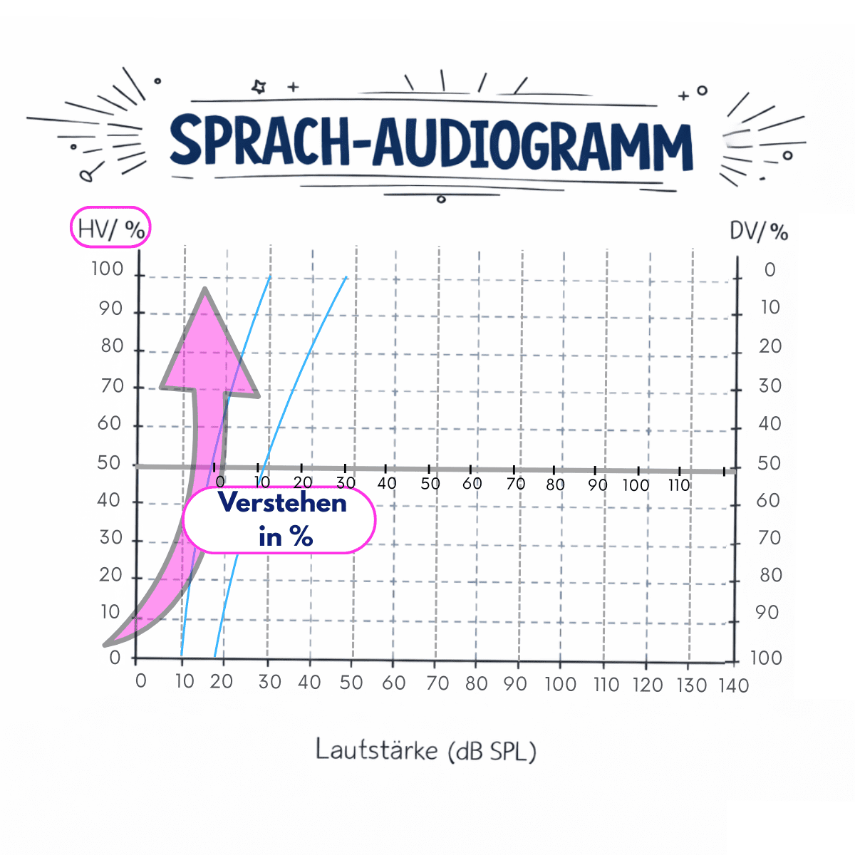 Sprachaudiogramm mit hervorgehobener Prozent-Skala für das Sprachverstehen.