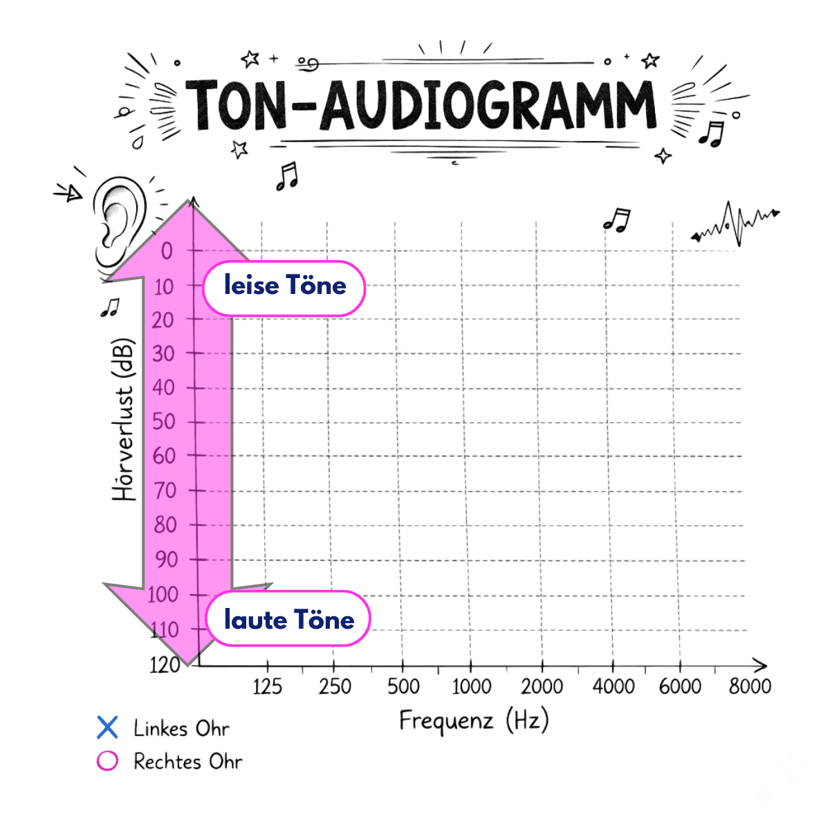 Tonaudiogramm mit markierter Lautstärkeachse in dB.