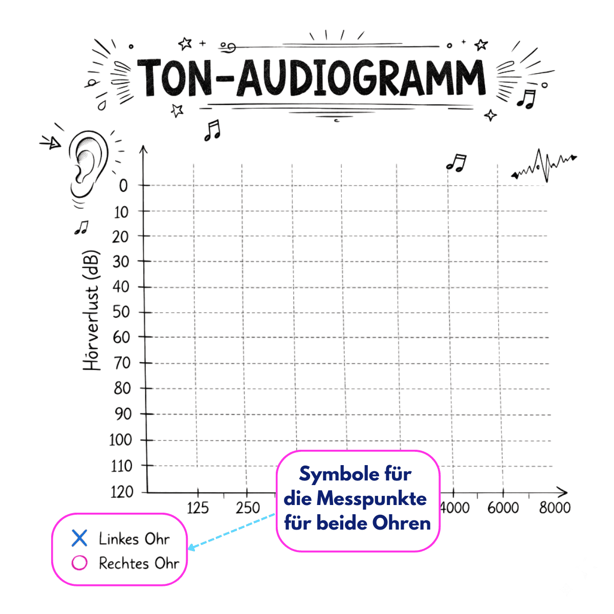 Tonaudiogramm mit Symbolen für rechtes und linkes Ohr.