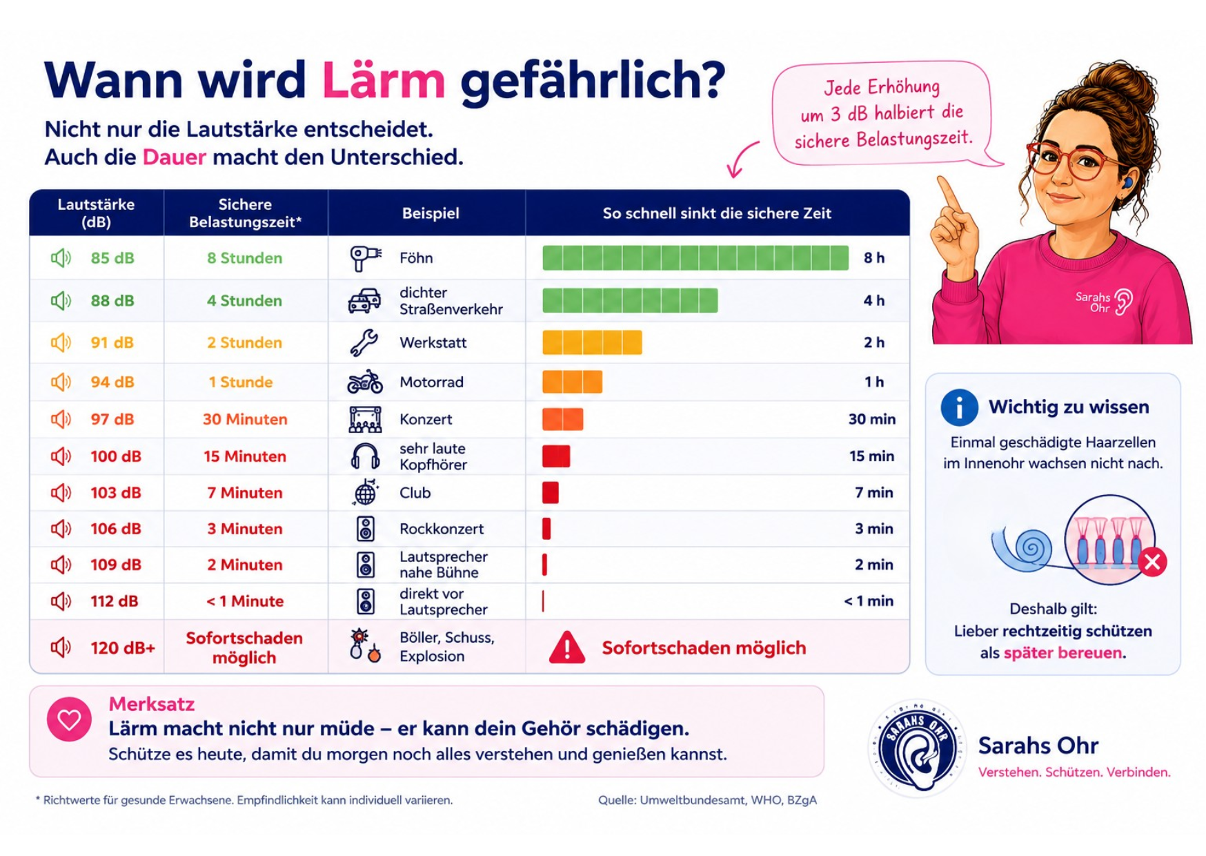Infografik zum Zusammenhang zwischen Lautstärke und sicherer Belastungszeit. Die Grafik zeigt, wie sich die sichere Belastungszeit mit jeder Erhöhung um 3 Dezibel halbiert.