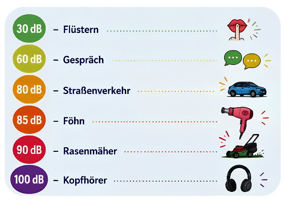Vergleich typischer Lautstärken im Alltag von Flüstern bis Kopfhörer mit Dezibelangaben.